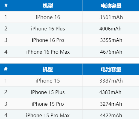 永州苹果16电池维修分享iPhone16系列电池容量是多少 